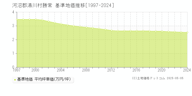 勝常(河沼郡湯川村)の基準地価推移グラフ(坪単価)[1997-2024年]