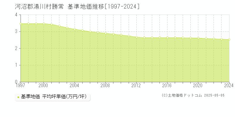 河沼郡湯川村勝常の基準地価推移グラフ 