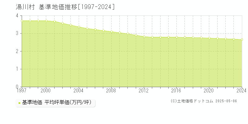 湯川村(福島県)の基準地価推移グラフ(坪単価)[1997-2024年]