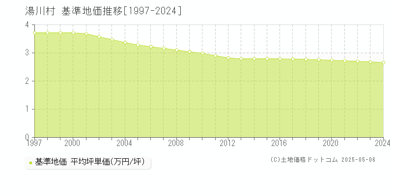 河沼郡湯川村全域の基準地価推移グラフ 