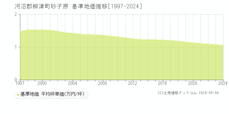 砂子原(河沼郡柳津町)の基準地価推移グラフ(坪単価)[1997-2024年]