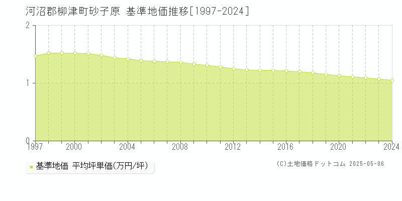 河沼郡柳津町砂子原の基準地価推移グラフ 