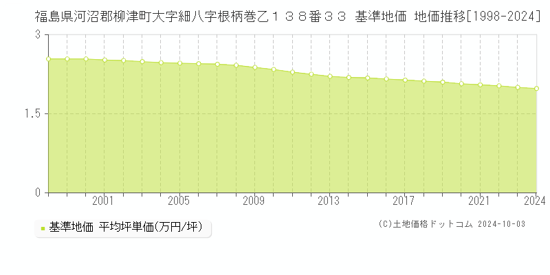 福島県河沼郡柳津町大字細八字根柄巻乙１３８番３３ 基準地価 地価推移[1998-2024]