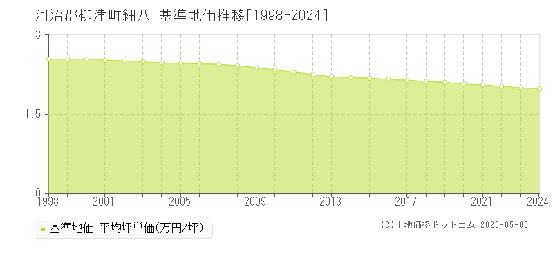 細八(河沼郡柳津町)の基準地価推移グラフ(坪単価)[1998-2024年]