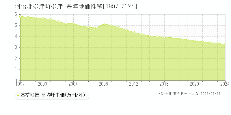 柳津(河沼郡柳津町)の基準地価推移グラフ(坪単価)[1997-2024年]