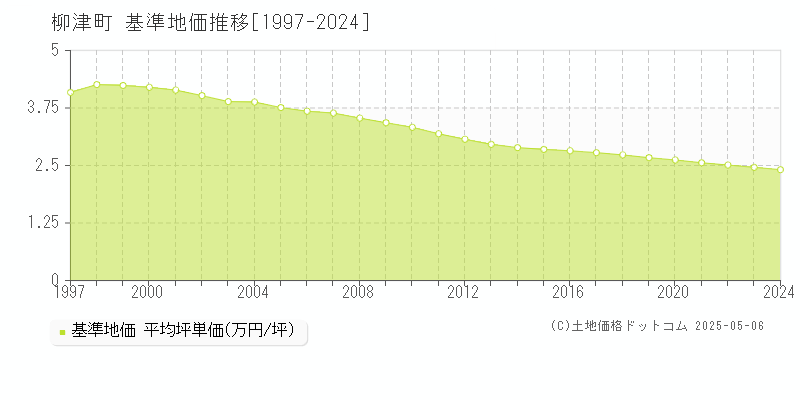 柳津町(福島県)の基準地価推移グラフ(坪単価)[1997-2024年]