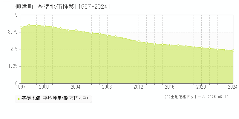 河沼郡柳津町全域の基準地価推移グラフ 