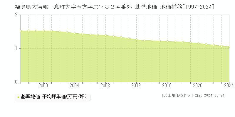 福島県大沼郡三島町大字西方字居平３２４番外 基準地価 地価推移[1997-2024]