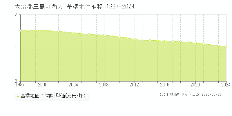 西方(大沼郡三島町)の基準地価推移グラフ(坪単価)[1997-2024年]