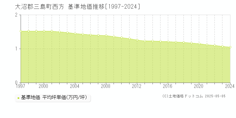 大沼郡三島町西方の基準地価推移グラフ 