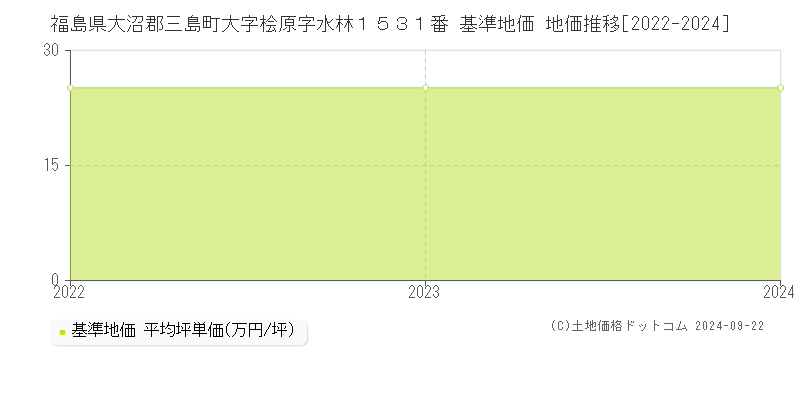 福島県大沼郡三島町大字桧原字水林１５３１番 基準地価 地価推移[2022-2024]
