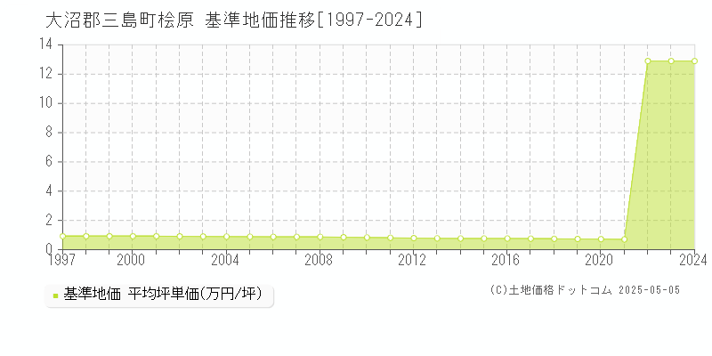 桧原(大沼郡三島町)の基準地価推移グラフ(坪単価)[1997-2024年]