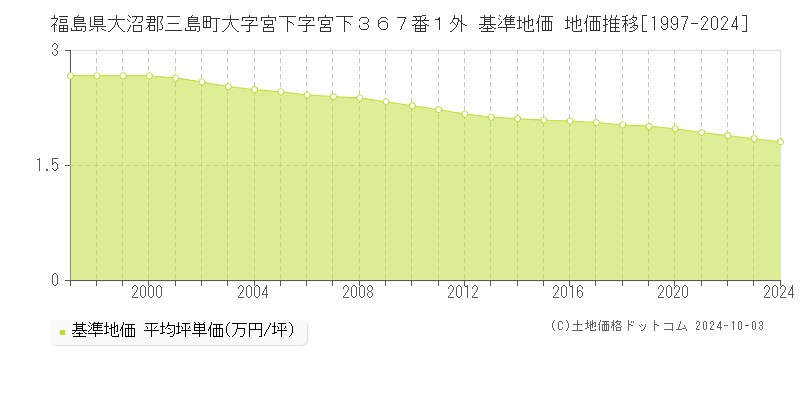 福島県大沼郡三島町大字宮下字宮下３６７番１外 基準地価 地価推移[1997-2024]