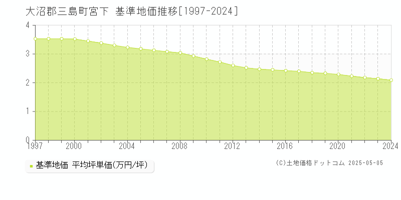 大沼郡三島町宮下の基準地価推移グラフ 