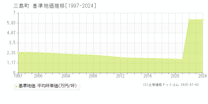 三島町(福島県)の基準地価推移グラフ(坪単価)[1997-2024年]