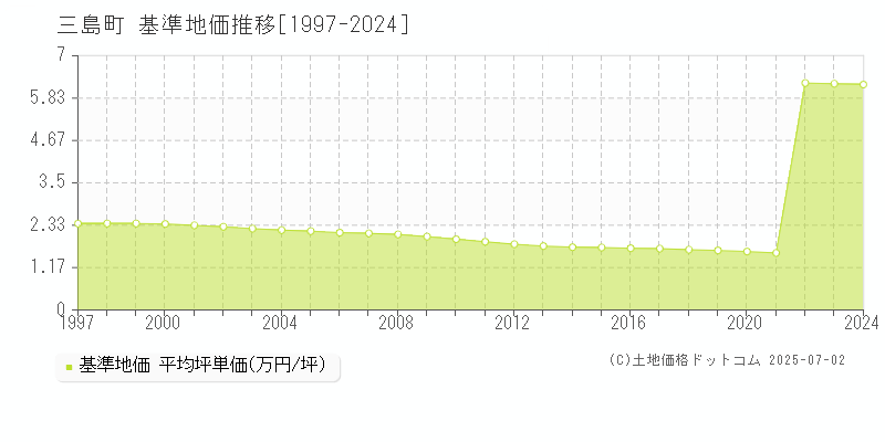 大沼郡三島町全域の基準地価推移グラフ 