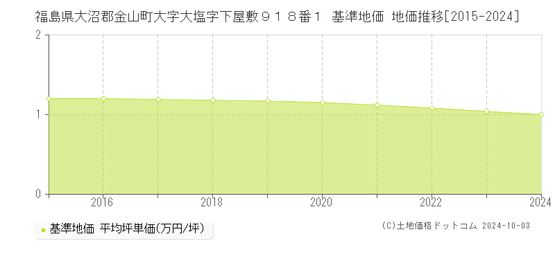 福島県大沼郡金山町大字大塩字下屋敷９１８番１ 基準地価 地価推移[2015-2024]