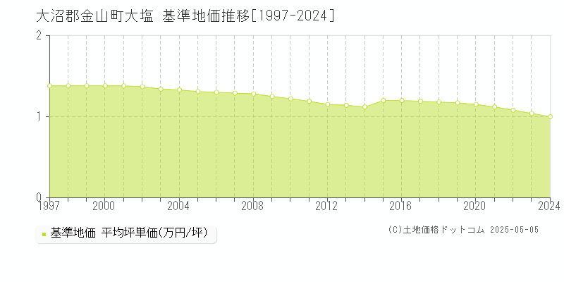 大塩(大沼郡金山町)の基準地価推移グラフ(坪単価)[1997-2024年]