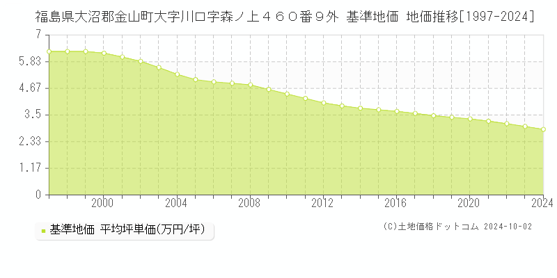 福島県大沼郡金山町大字川口字森ノ上４６０番９外 基準地価 地価推移[1997-2024]
