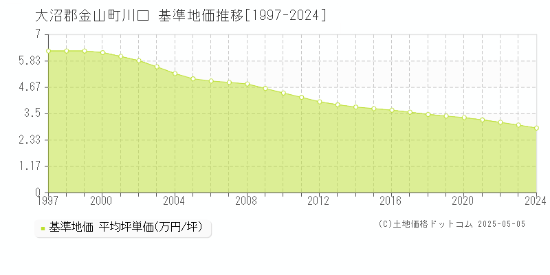 川口(大沼郡金山町)の基準地価推移グラフ(坪単価)[1997-2024年]