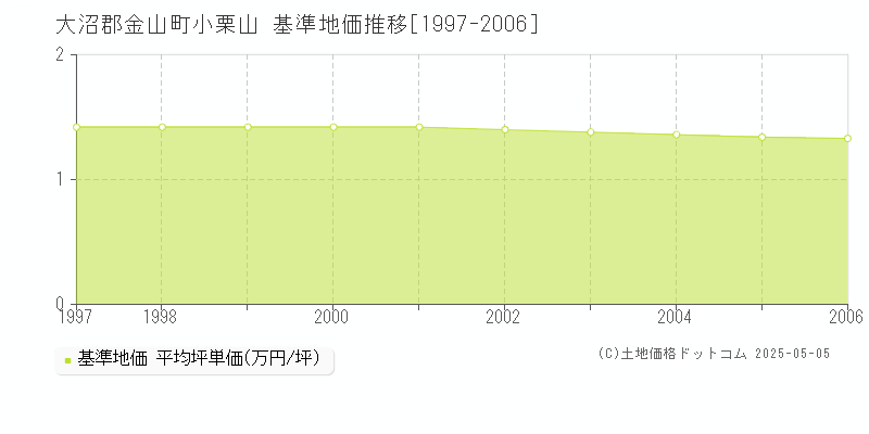小栗山(大沼郡金山町)の基準地価推移グラフ(坪単価)[1997-2006年]