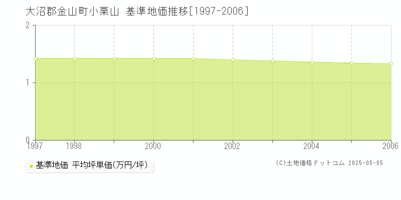 大沼郡金山町小栗山の基準地価推移グラフ 