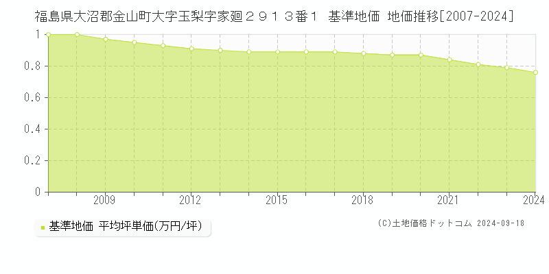 福島県大沼郡金山町大字玉梨字家廻２９１３番１ 基準地価 地価推移[2007-2024]