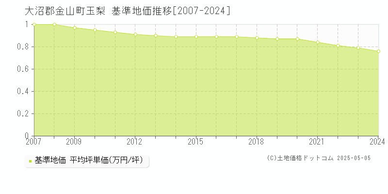 玉梨(大沼郡金山町)の基準地価推移グラフ(坪単価)[2007-2024年]