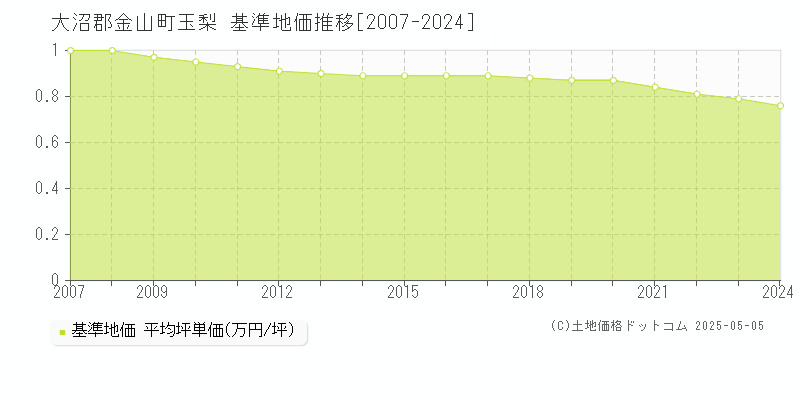 大沼郡金山町玉梨の基準地価推移グラフ 