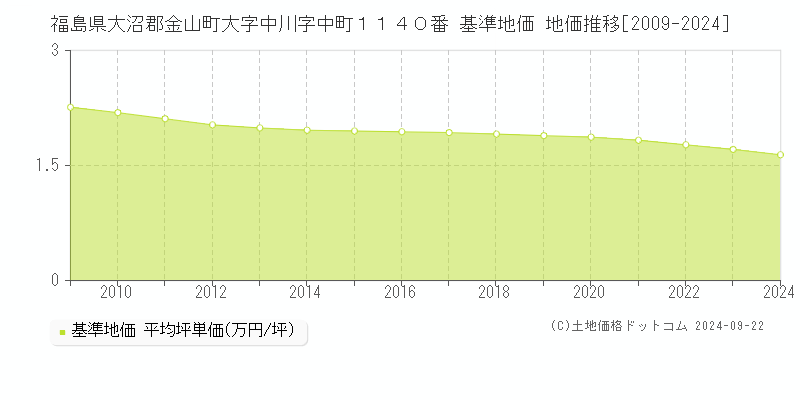 福島県大沼郡金山町大字中川字中町１１４０番 基準地価 地価推移[2009-2024]