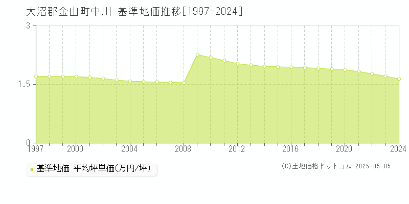 中川(大沼郡金山町)の基準地価推移グラフ(坪単価)[1997-2024年]