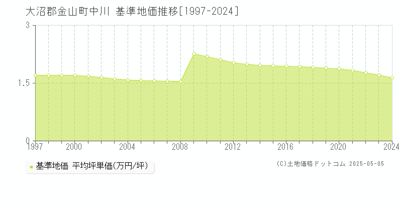 大沼郡金山町中川の基準地価推移グラフ 