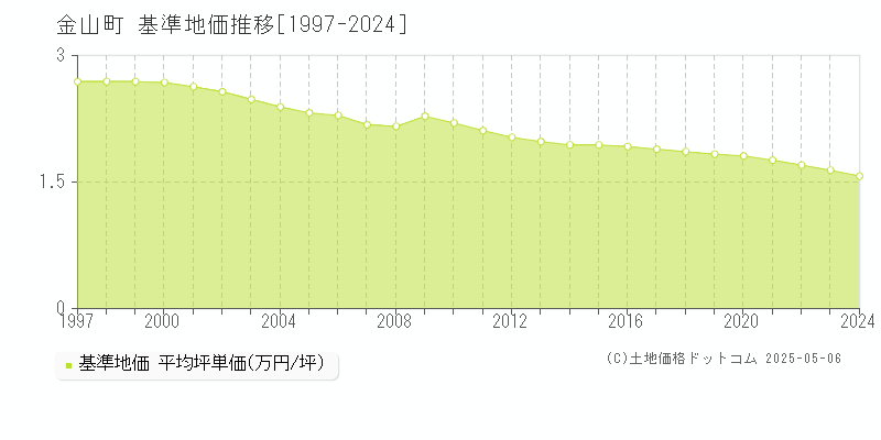 金山町(福島県)の基準地価推移グラフ(坪単価)[1997-2024年]