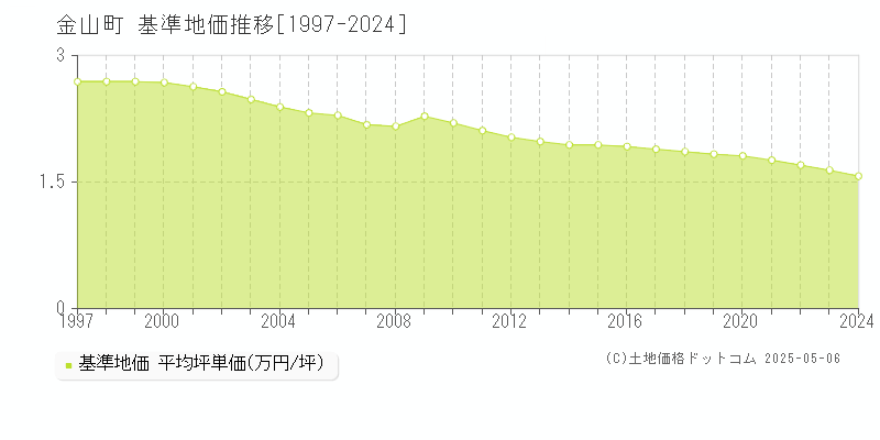 大沼郡金山町全域の基準地価推移グラフ 