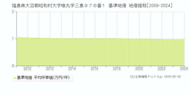 福島県大沼郡昭和村大字喰丸字三島９７６番１ 基準地価 地価推移[2009-2024]