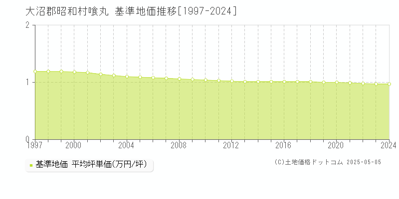 喰丸(大沼郡昭和村)の基準地価推移グラフ(坪単価)[1997-2024年]