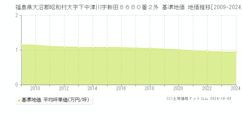 福島県大沼郡昭和村大字下中津川字新田８６８０番２外 基準地価 地価推移[2009-2024]
