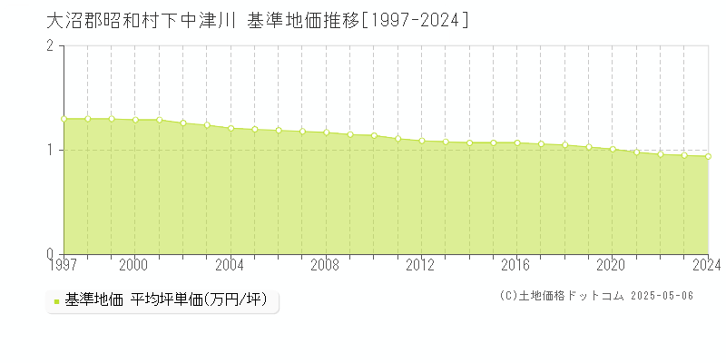 下中津川(大沼郡昭和村)の基準地価推移グラフ(坪単価)[1997-2024年]