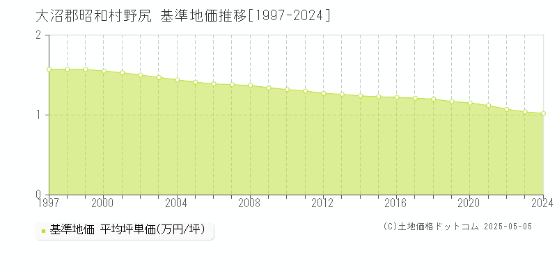 野尻(大沼郡昭和村)の基準地価推移グラフ(坪単価)[1997-2024年]