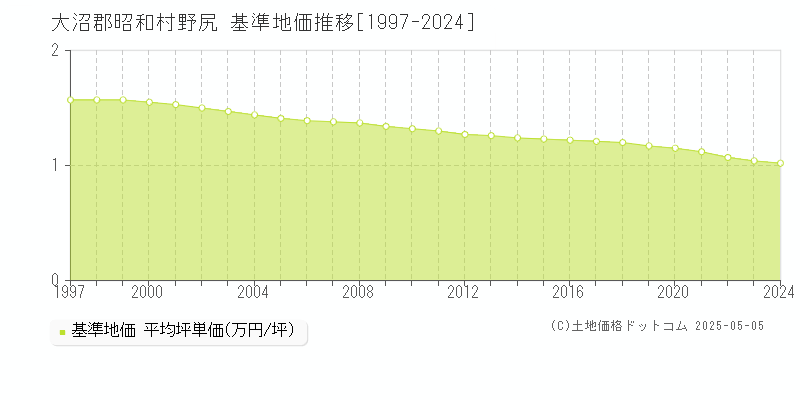 大沼郡昭和村野尻の基準地価推移グラフ 