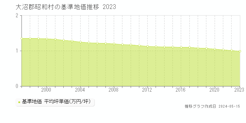 大沼郡昭和村の基準地価推移グラフ 