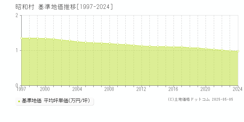 昭和村(福島県)の基準地価推移グラフ(坪単価)[1997-2024年]