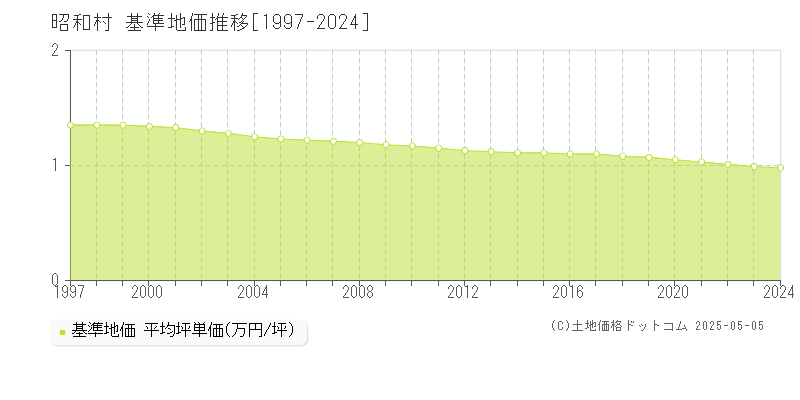 大沼郡昭和村全域の基準地価推移グラフ 