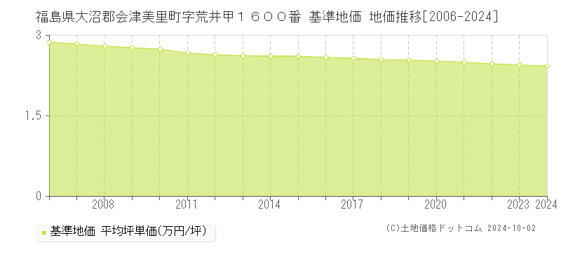 福島県大沼郡会津美里町字荒井甲１６００番 基準地価 地価推移[2006-2024]