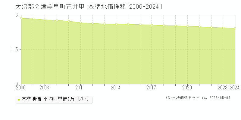 荒井甲(大沼郡会津美里町)の基準地価推移グラフ(坪単価)[2006-2024年]