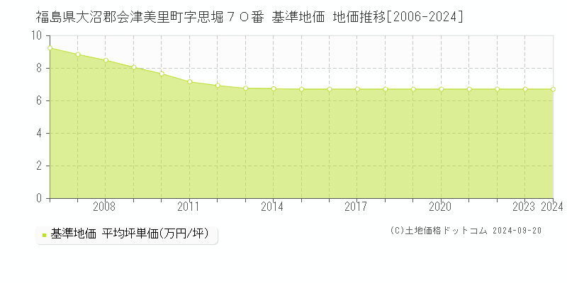 福島県大沼郡会津美里町字思堀７０番 基準地価 地価推移[2006-2024]