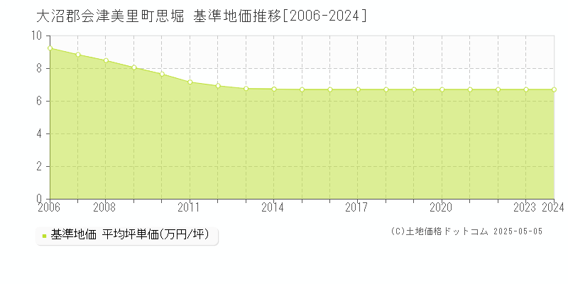 思堀(大沼郡会津美里町)の基準地価推移グラフ(坪単価)[2006-2024年]