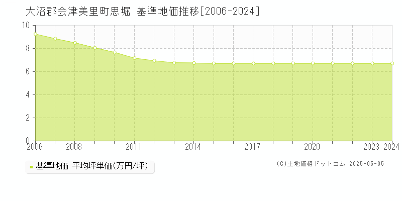 大沼郡会津美里町思堀の基準地価推移グラフ 