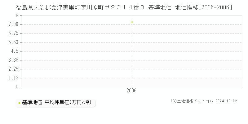 福島県大沼郡会津美里町字川原町甲２０１４番８ 基準地価 地価推移[2006-2006]