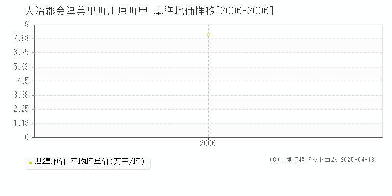 大沼郡会津美里町川原町甲の基準地価推移グラフ 